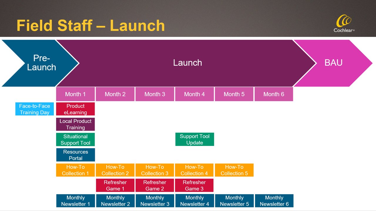 Campaign-based learning methodology — field staff launch timeline